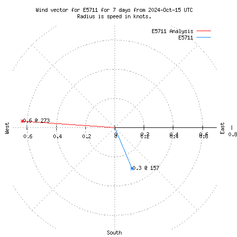 Wind vector chart for last 7 days