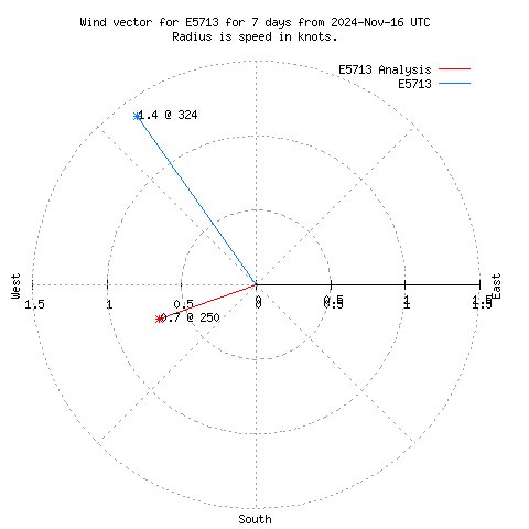 Wind vector chart for last 7 days