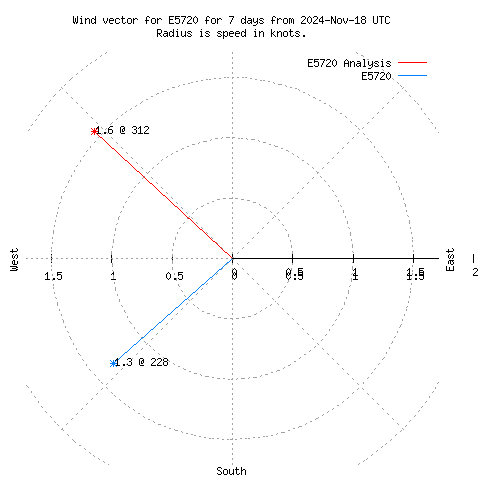 Wind vector chart for last 7 days