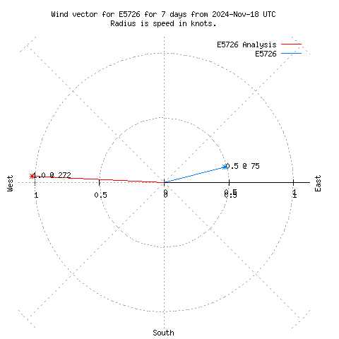 Wind vector chart for last 7 days