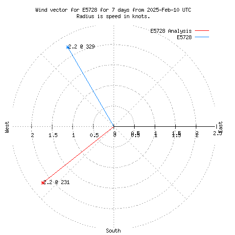 Wind vector chart for last 7 days