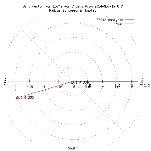 Wind vector chart for last 7 days