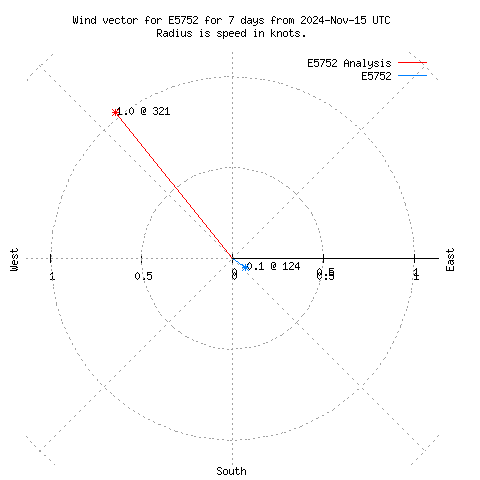 Wind vector chart for last 7 days