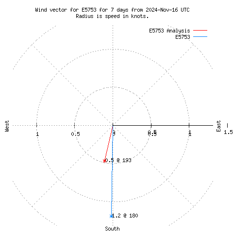 Wind vector chart for last 7 days