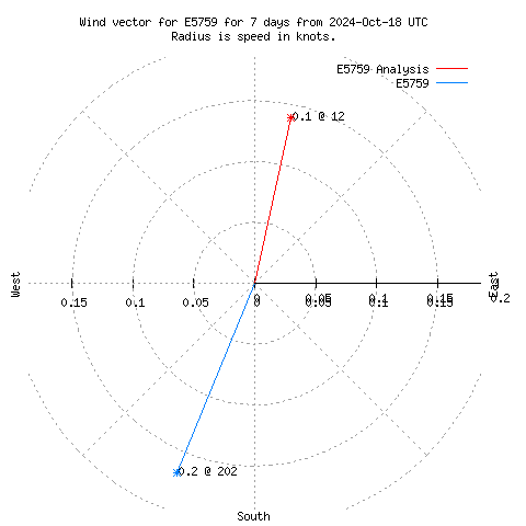 Wind vector chart for last 7 days