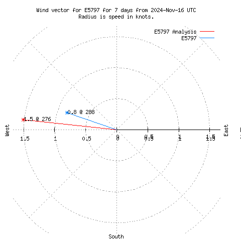 Wind vector chart for last 7 days