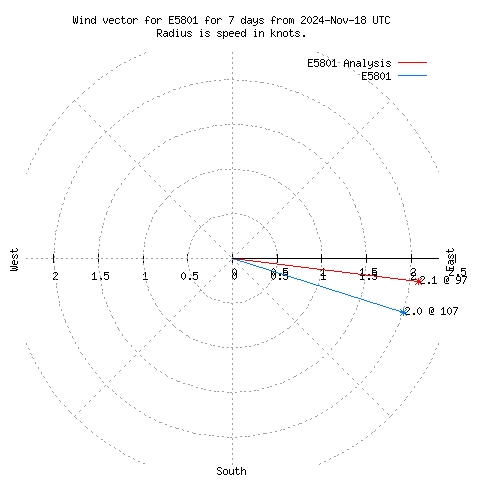 Wind vector chart for last 7 days