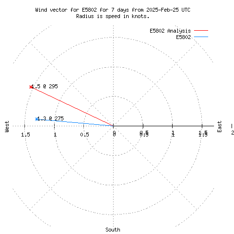 Wind vector chart for last 7 days