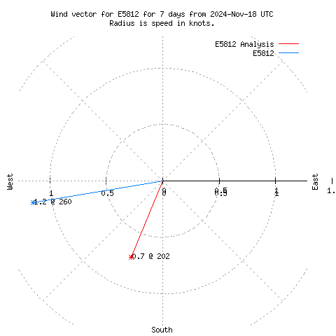 Wind vector chart for last 7 days