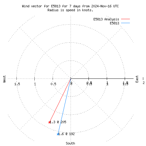 Wind vector chart for last 7 days