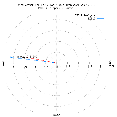 Wind vector chart for last 7 days