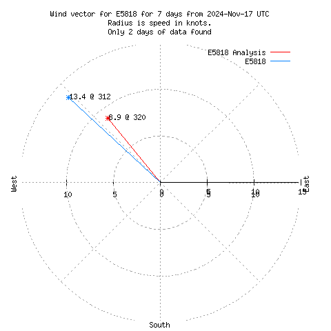 Wind vector chart for last 7 days