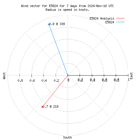 Wind vector chart for last 7 days