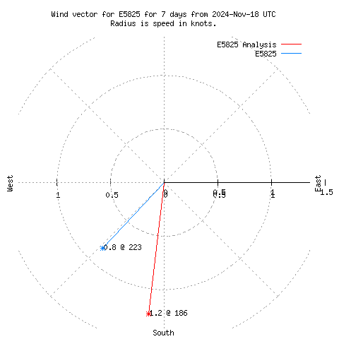 Wind vector chart for last 7 days