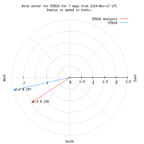 Wind vector chart for last 7 days