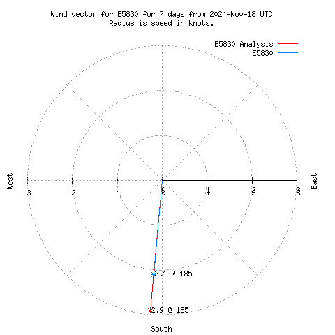 Wind vector chart for last 7 days