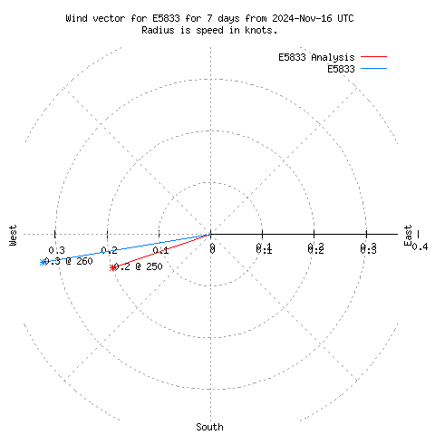 Wind vector chart for last 7 days