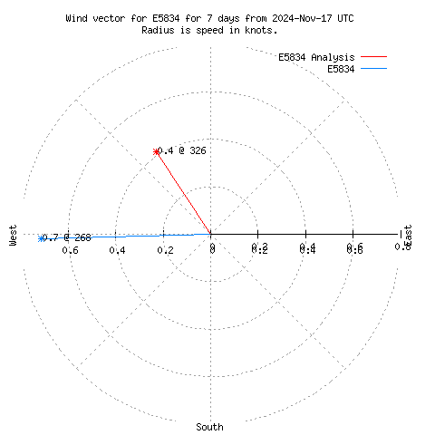 Wind vector chart for last 7 days