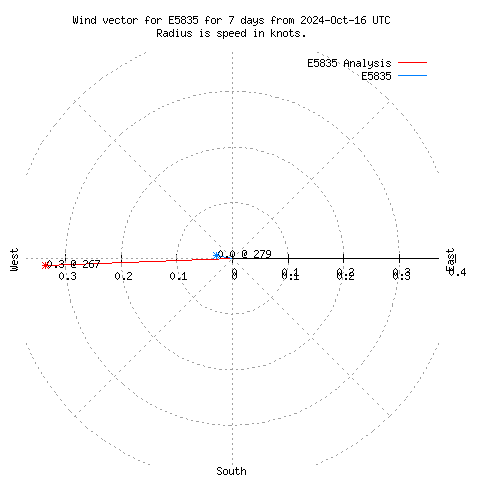 Wind vector chart for last 7 days