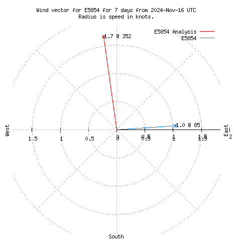 Wind vector chart for last 7 days