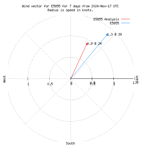 Wind vector chart for last 7 days