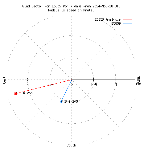 Wind vector chart for last 7 days