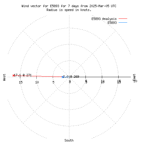 Wind vector chart for last 7 days