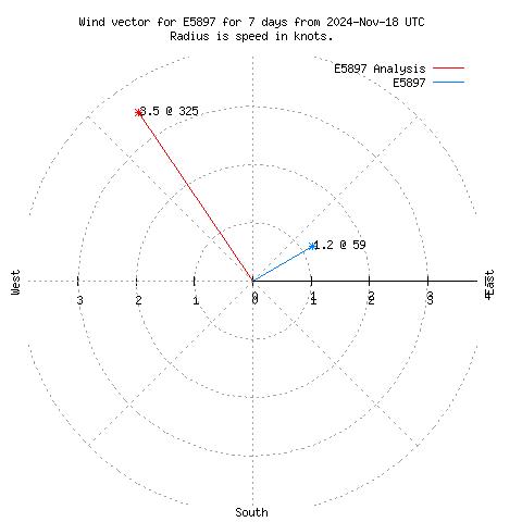 Wind vector chart for last 7 days