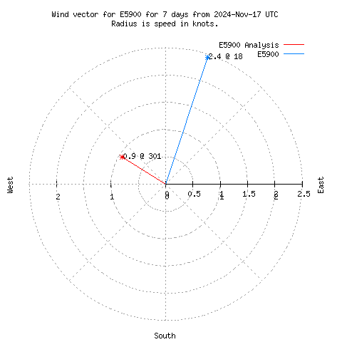 Wind vector chart for last 7 days