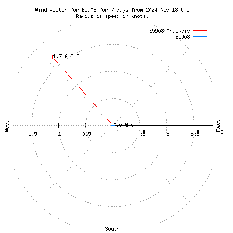 Wind vector chart for last 7 days