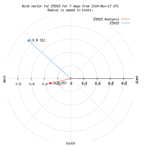 Wind vector chart for last 7 days