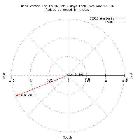 Wind vector chart for last 7 days