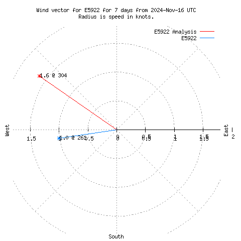 Wind vector chart for last 7 days