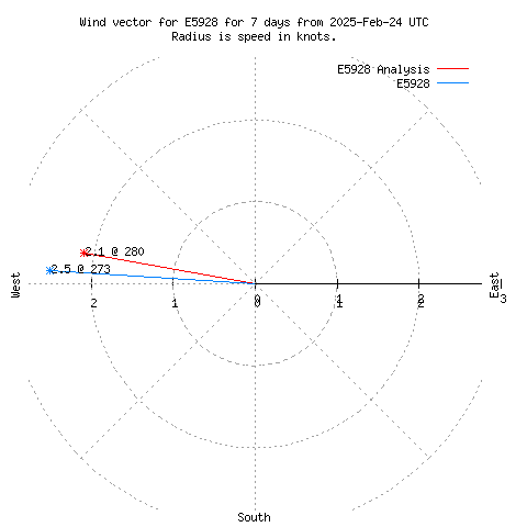 Wind vector chart for last 7 days