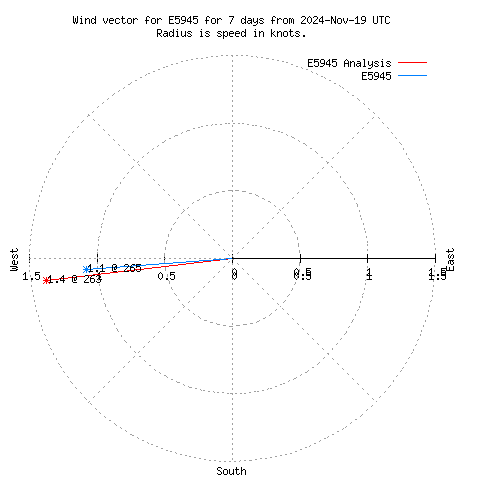 Wind vector chart for last 7 days