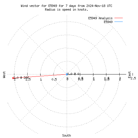 Wind vector chart for last 7 days