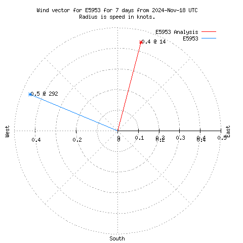 Wind vector chart for last 7 days