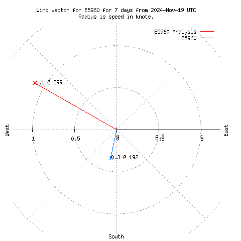 Wind vector chart for last 7 days