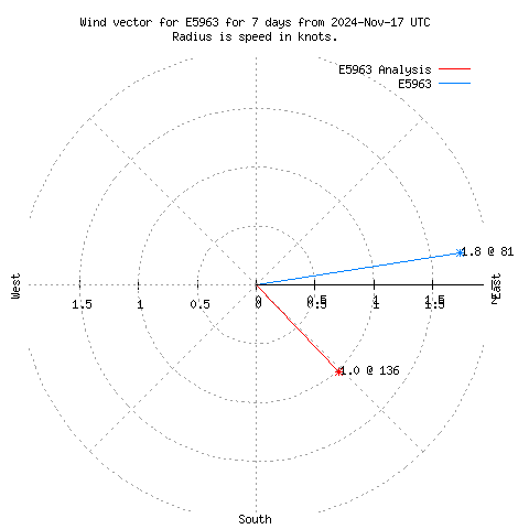 Wind vector chart for last 7 days