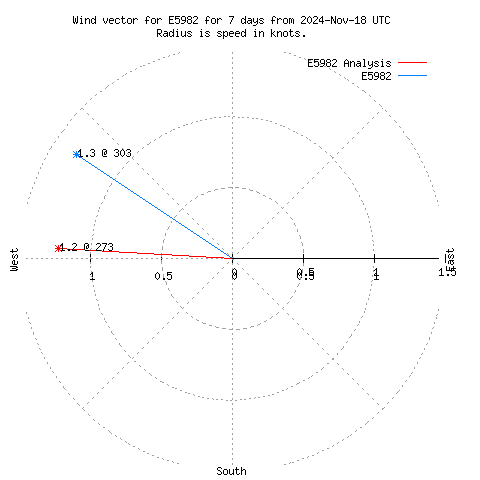 Wind vector chart for last 7 days