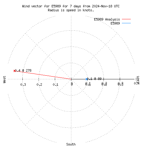 Wind vector chart for last 7 days