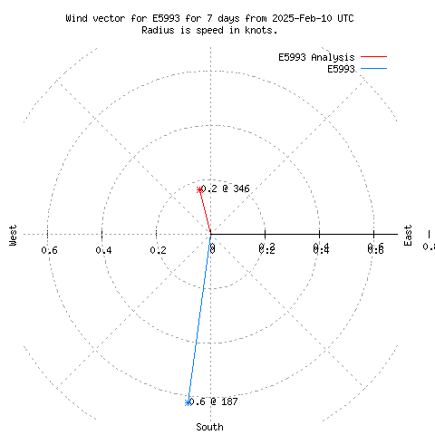 Wind vector chart for last 7 days