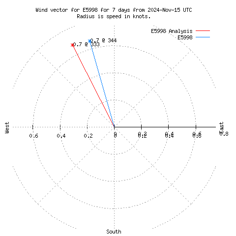 Wind vector chart for last 7 days