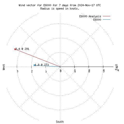 Wind vector chart for last 7 days