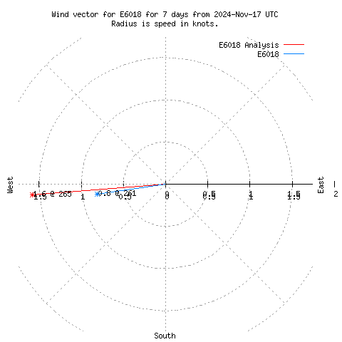 Wind vector chart for last 7 days