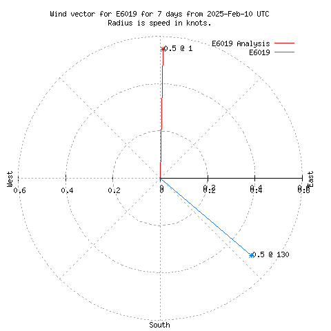 Wind vector chart for last 7 days