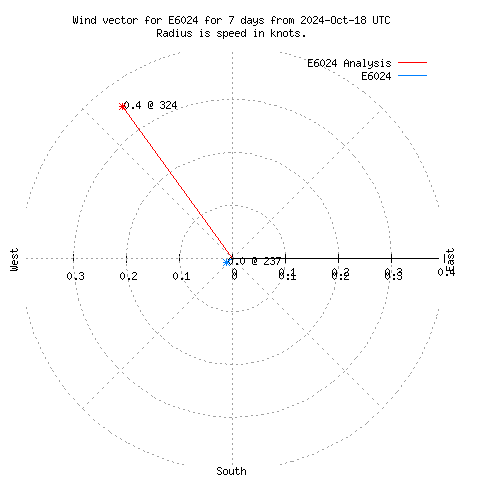 Wind vector chart for last 7 days