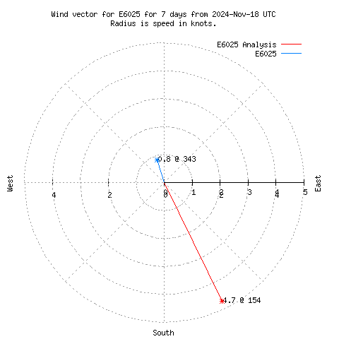 Wind vector chart for last 7 days