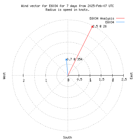 Wind vector chart for last 7 days