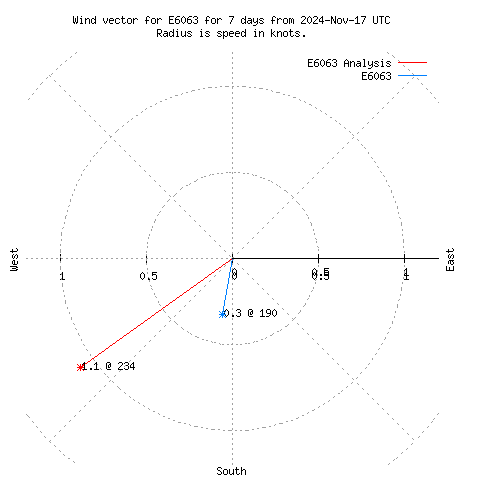 Wind vector chart for last 7 days